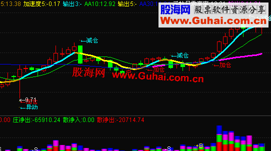 通达信金道操盘手主图指标