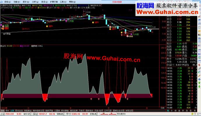 通达信正品黄金坑副图指标