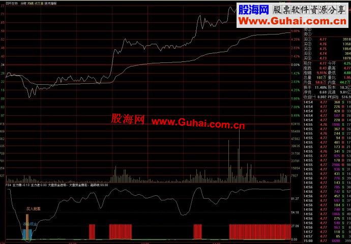 通达信分时真的是极品副图指标公式，无未来