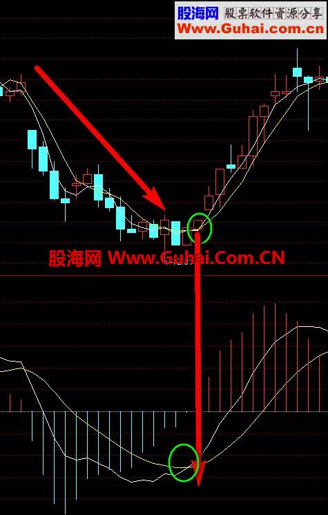 用好系统自带的3大指标无风险的捞取收益！