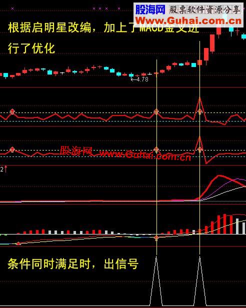 通达信 价、量、动能共振指标，这才是真正的好东西