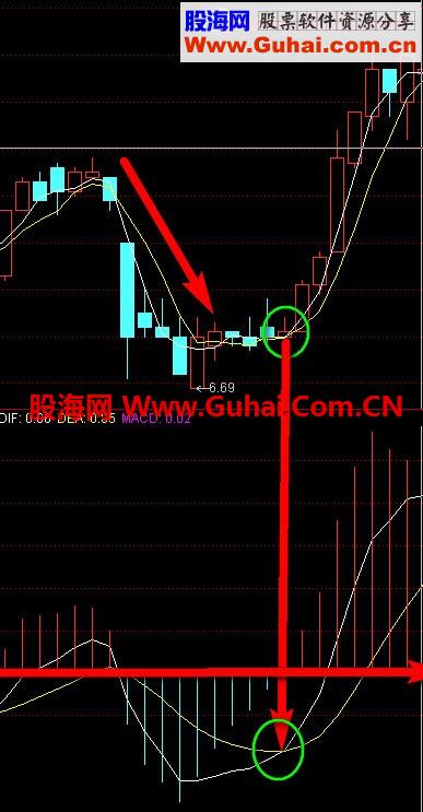 用好系统自带的3大指标无风险的捞取收益！