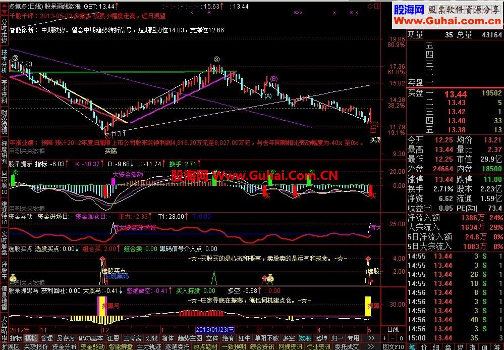 通达信网络首发《三浪启动大资金进场组合选股》指标公式