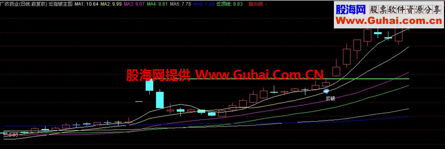 一种就是乌云盖顶（峰顶大阴线），另一种就是避雷针（长上影线）