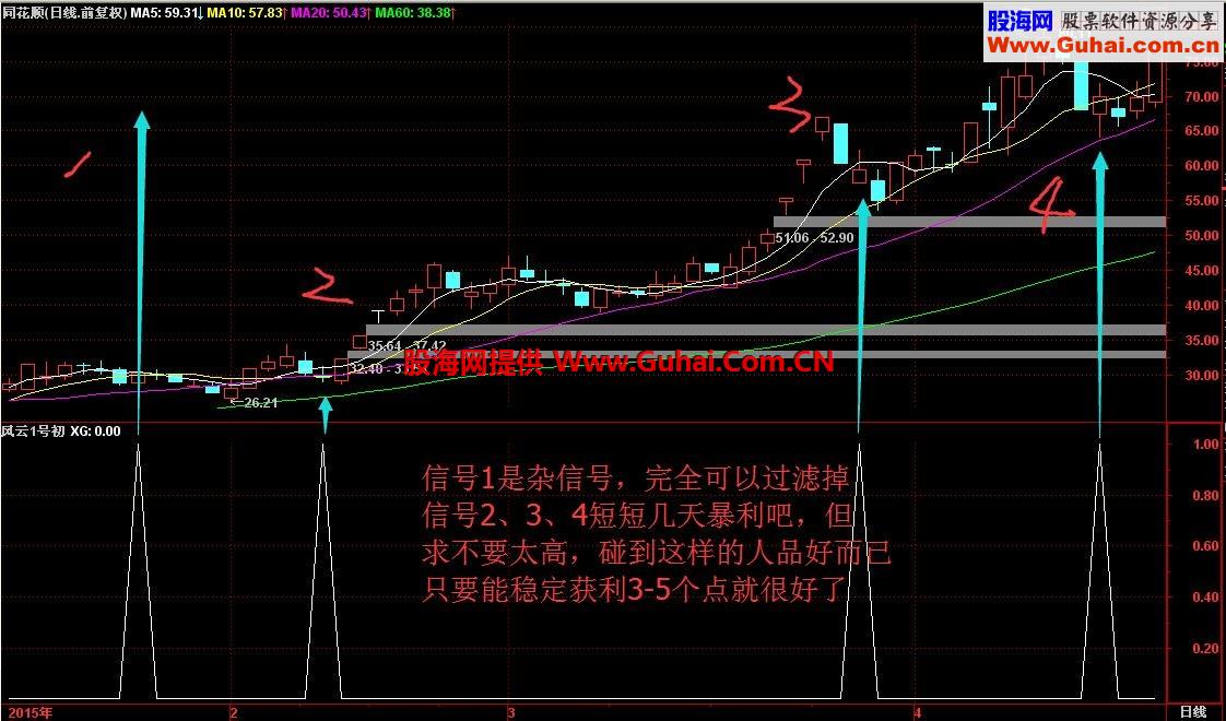 短线实战稳健盈利如此简单==风云指标