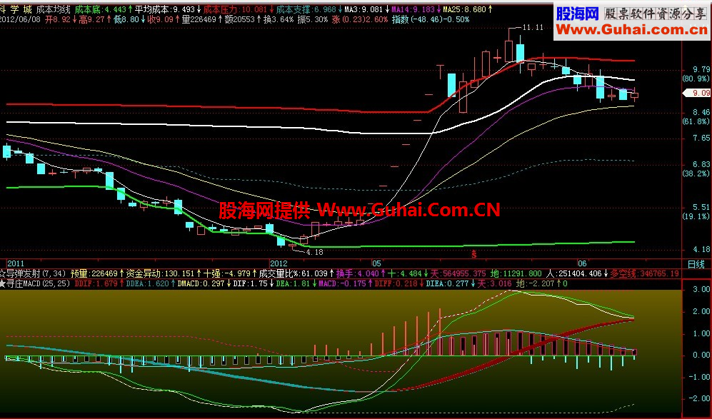通达信寻庄MACD副图公式 源码