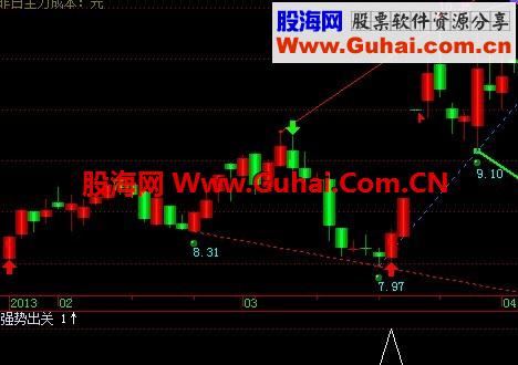 通达信强势出关指标公式