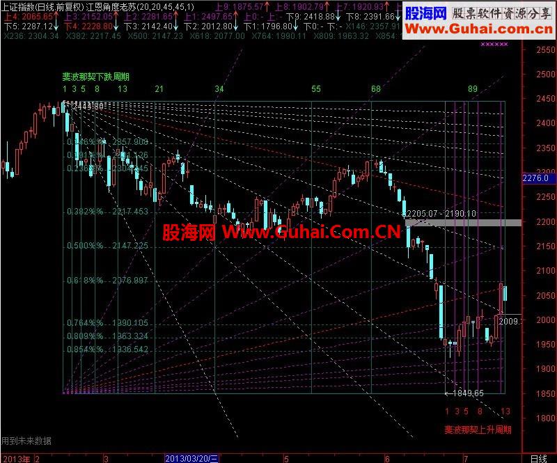 黄金分割率、斐波那契周期、江恩角度主图