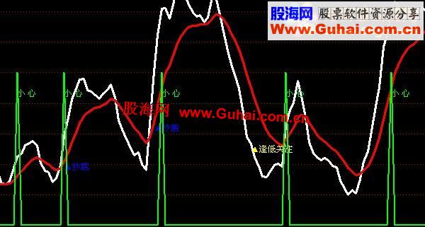 通达信很好的短线逃顶的指标分享给大家