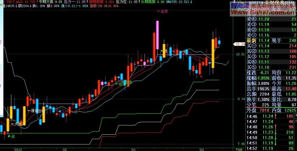 飞狐以趋势基础“唯我独尊”指标 大道至简