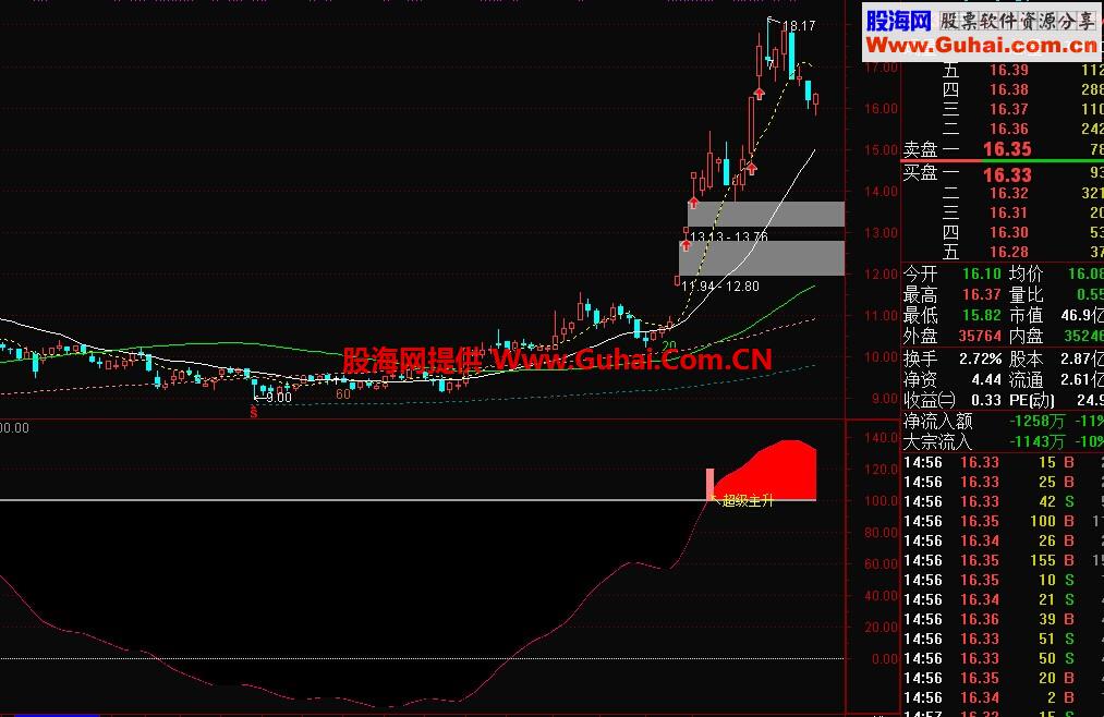 通达信超级主升公式