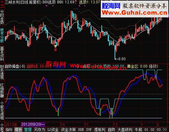 通达信无未来超级好指标—趋势操盘副图公式