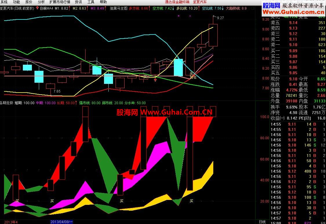 通达信《各期走势》指标公式——看准大方向·有图有代码