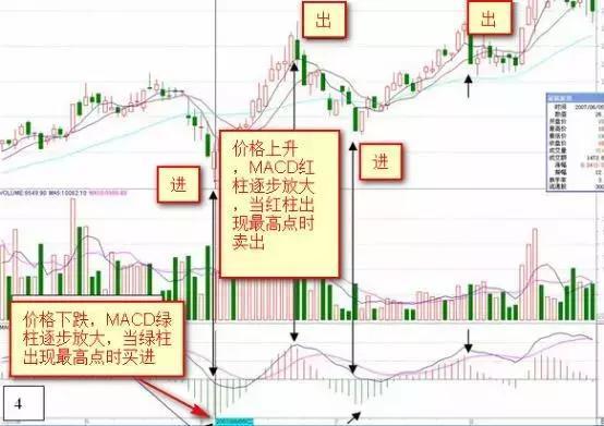 炒股不会看MACD，凭什么在中国股市生存