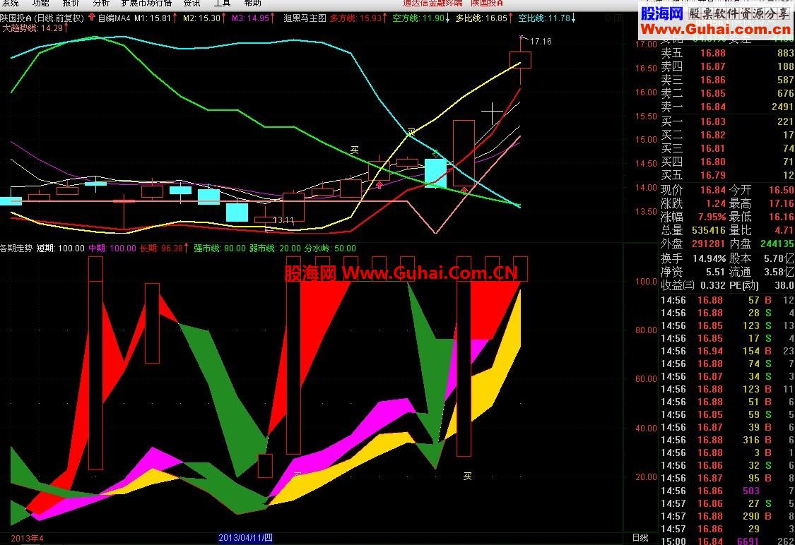 通达信《各期走势》指标公式——看准大方向·有图有代码