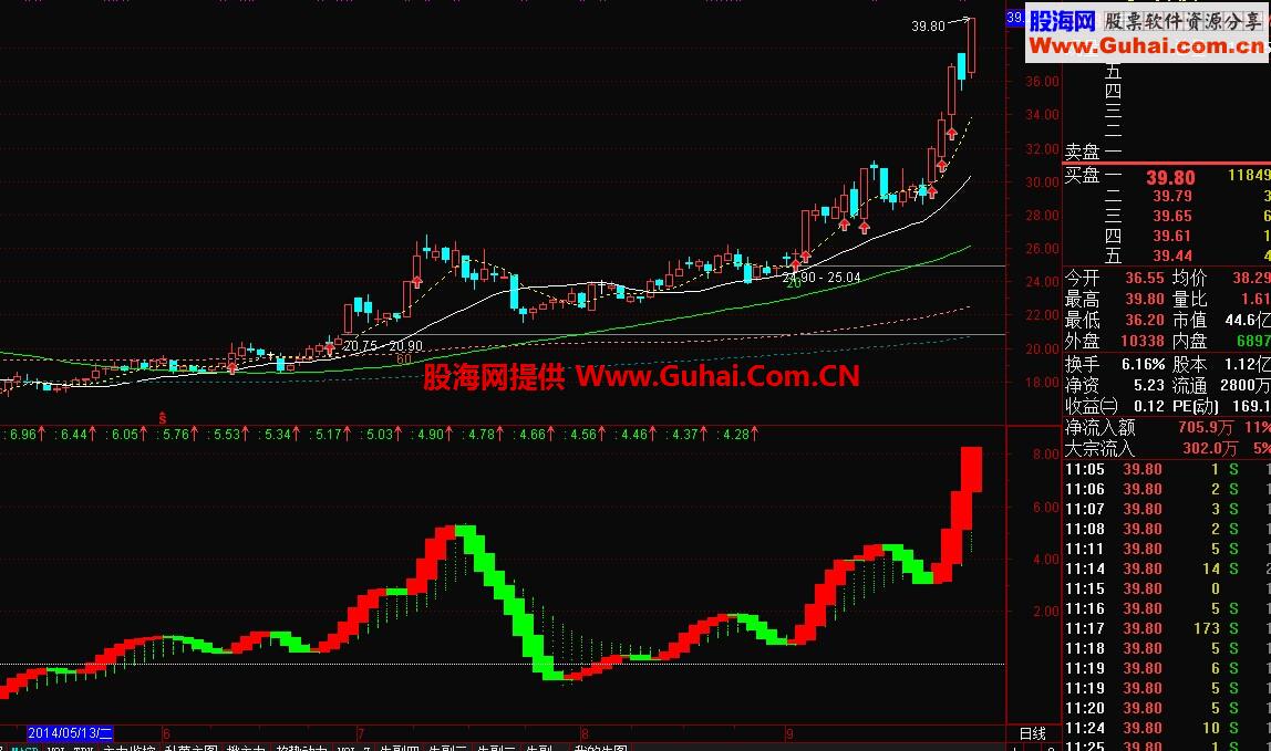 翻红副图公式 选股公式