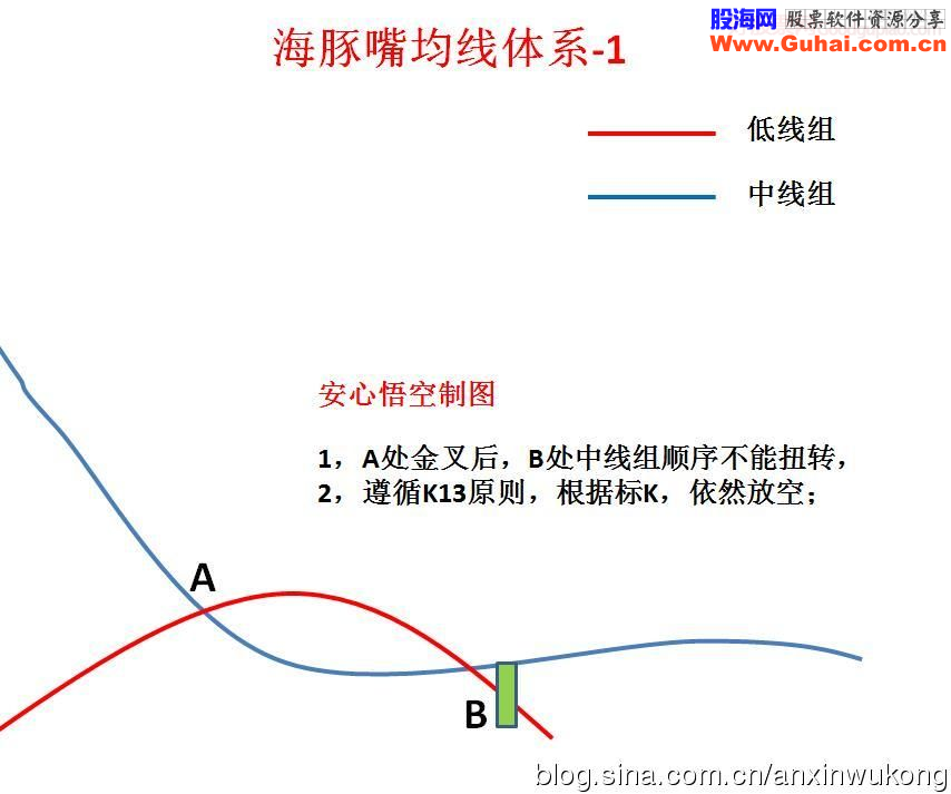 海豚嘴均线体系