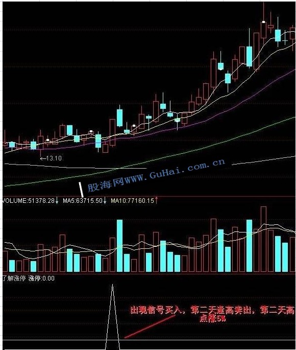 通达信第二天逢高卖出选股指标