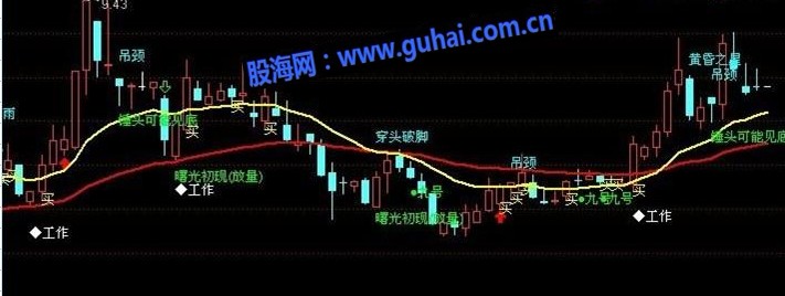 通达信曙光初现经典主图K线提示源码