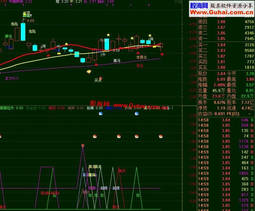 通达信底部调整买入指标，就是那么的简单的方法