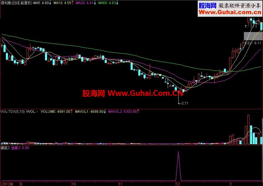 自用波段实战操底指标之二！！！ 