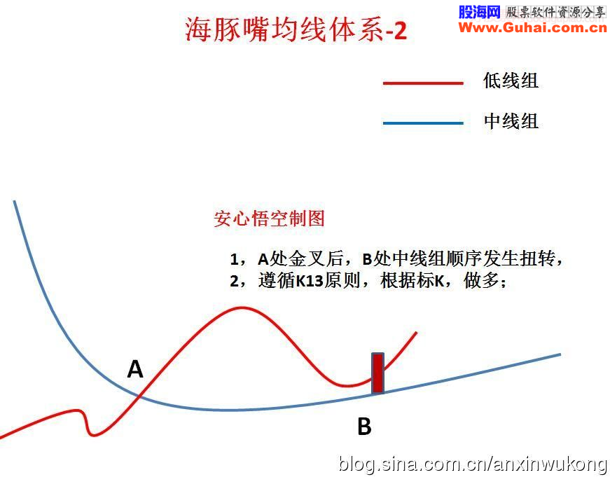 海豚嘴均线体系