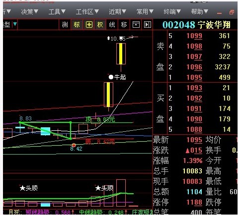 在周宏武老师的突破三角形顶选股指标 基础上优化