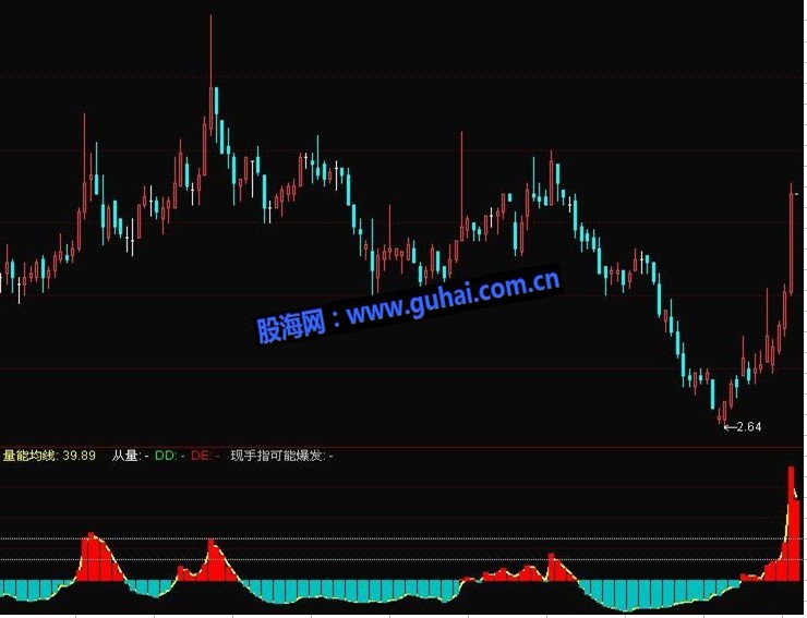 通达信金银山量能副图公式