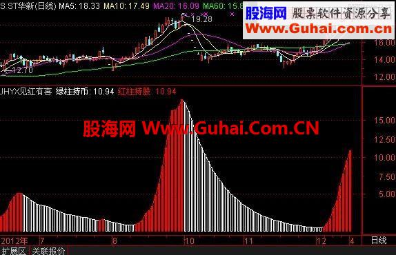 MACD见红有喜通达信指标公式短线选股私募炒股