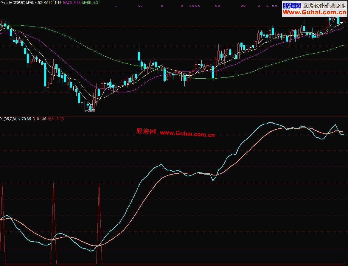 通达信牛股抄底副图公式