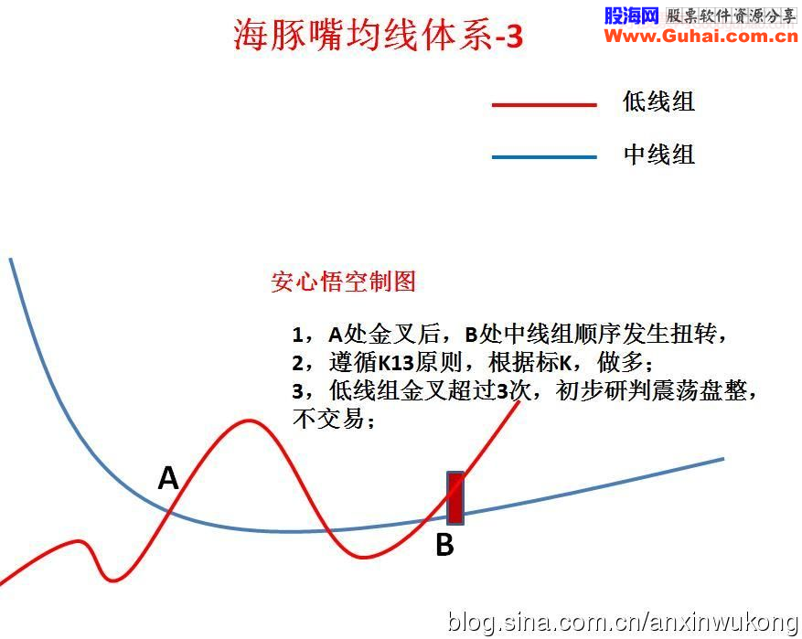 海豚嘴均线体系