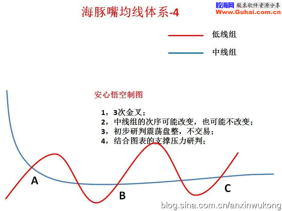 海豚嘴均线体系