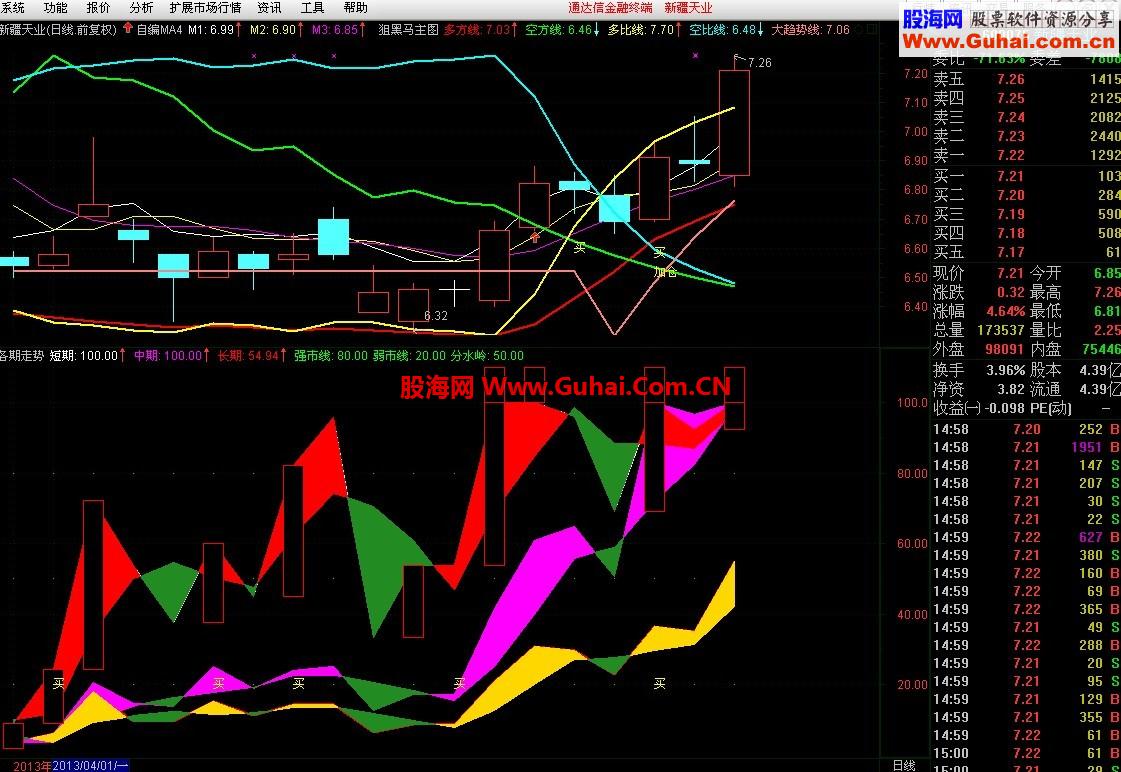 通达信《各期走势》指标公式——看准大方向·有图有代码