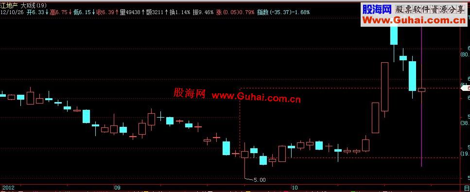 飞狐大K线主图叠加，源码