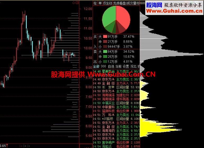 通达信真实筹码之成本分布主图 源码