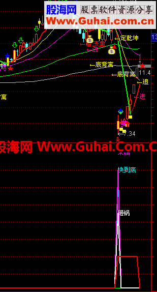 至今见到最准的底部来临公式 快到底，无未来