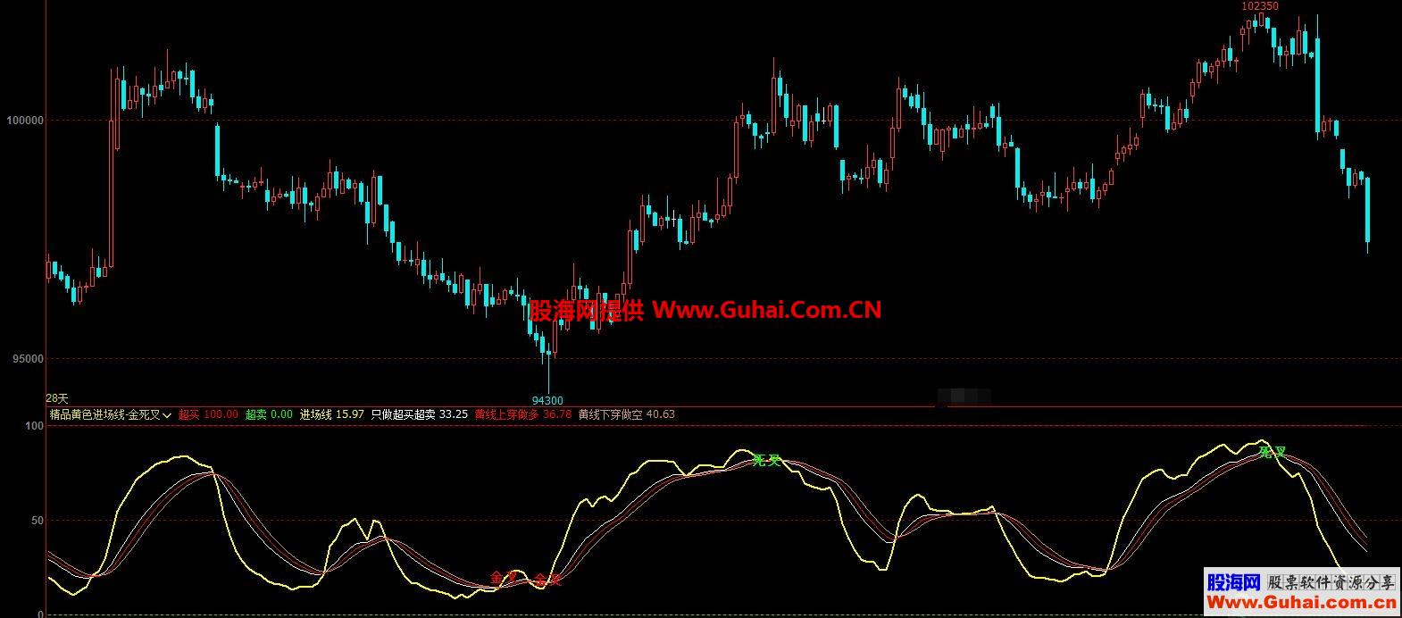 通达信黄色多空进场线副图指标 金死叉提示 无未来
