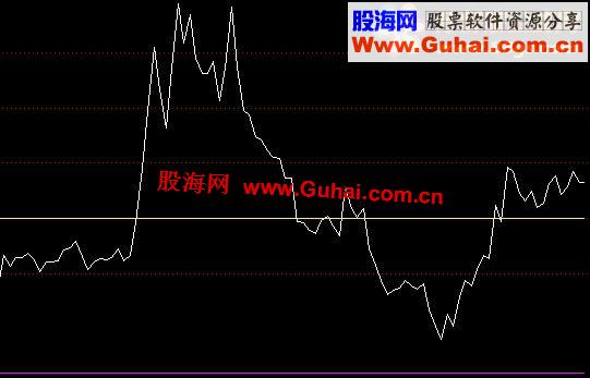 通达信十拿九稳，成功率极高副图公式