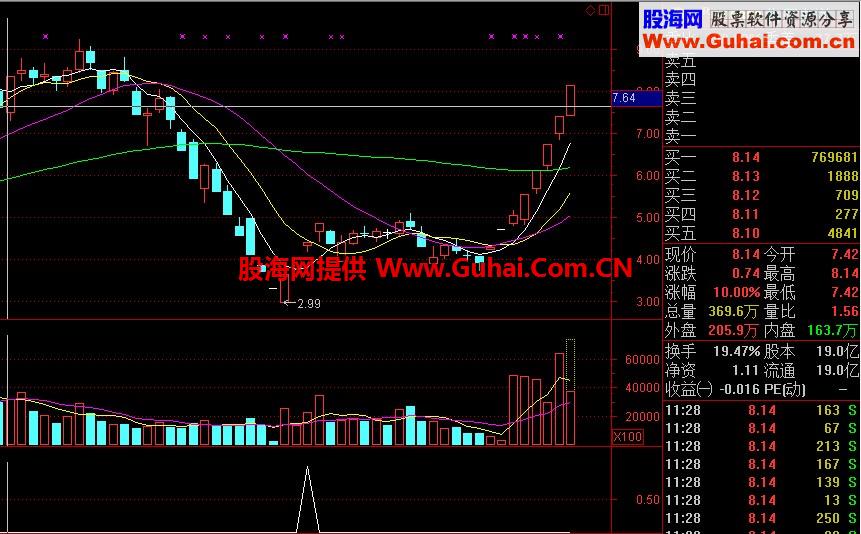 吐血奉献私藏指标——私募底部抓住每一轮底部，准不准自己来看！
