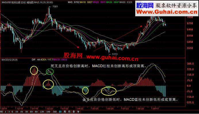 教你做股票如何用指标-技术分析之指标的用法与局限