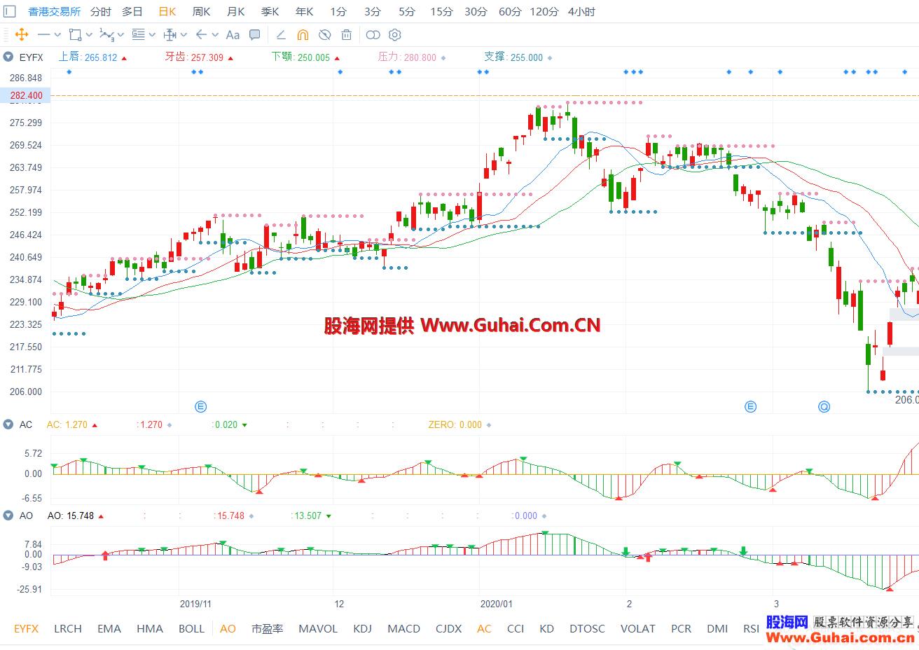 通达信鳄鱼分形+动量震荡+动量加速主图/副图公式 源码 