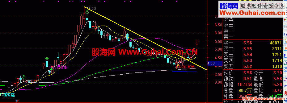 通信达背离指标公式综合