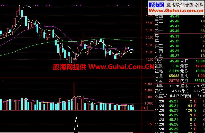 吐血奉献私藏指标——私募底部抓住每一轮底部，准不准自己来看！