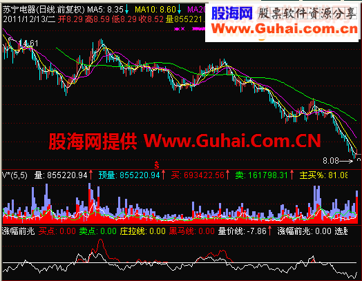 通达信涨幅前兆（源码、副图）