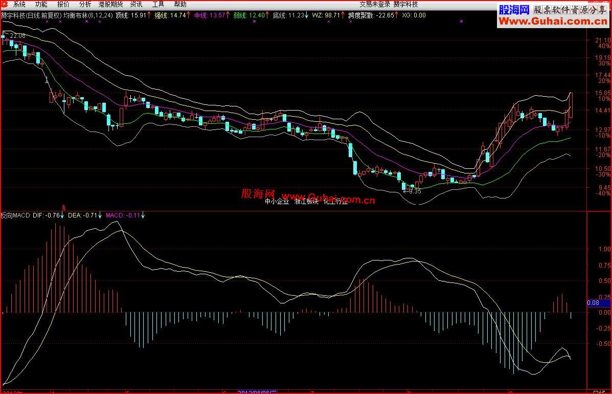 通达信反向MACD和RSI指标公式