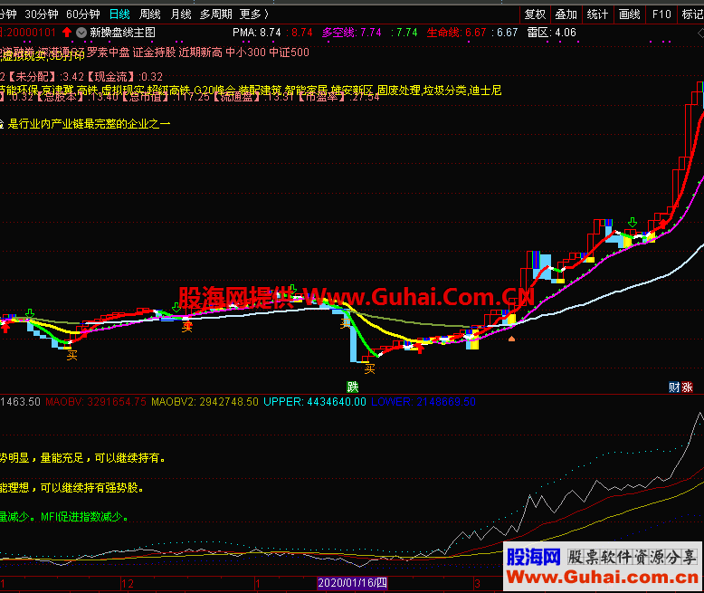 通达信底进高出指标副图贴图