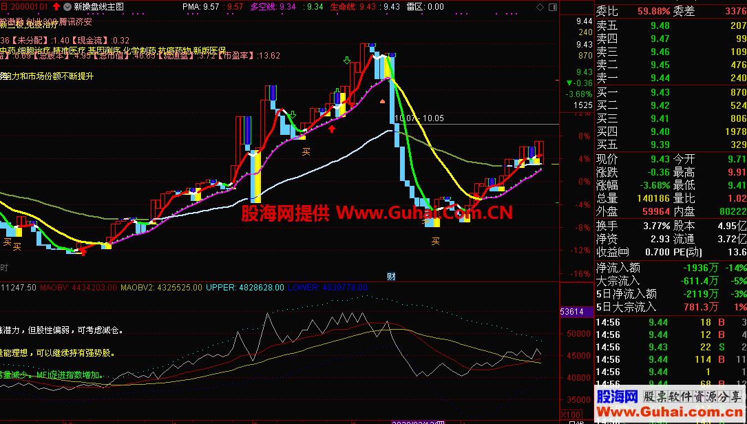 通达信底进高出指标副图贴图