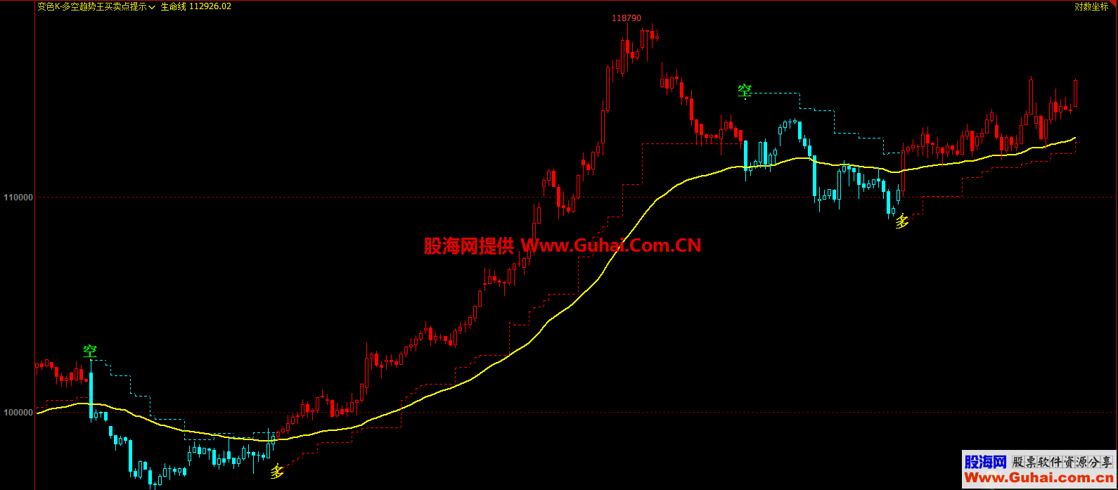 通达信变色K多空趋势王主图指标 加密 无未来/无漂移