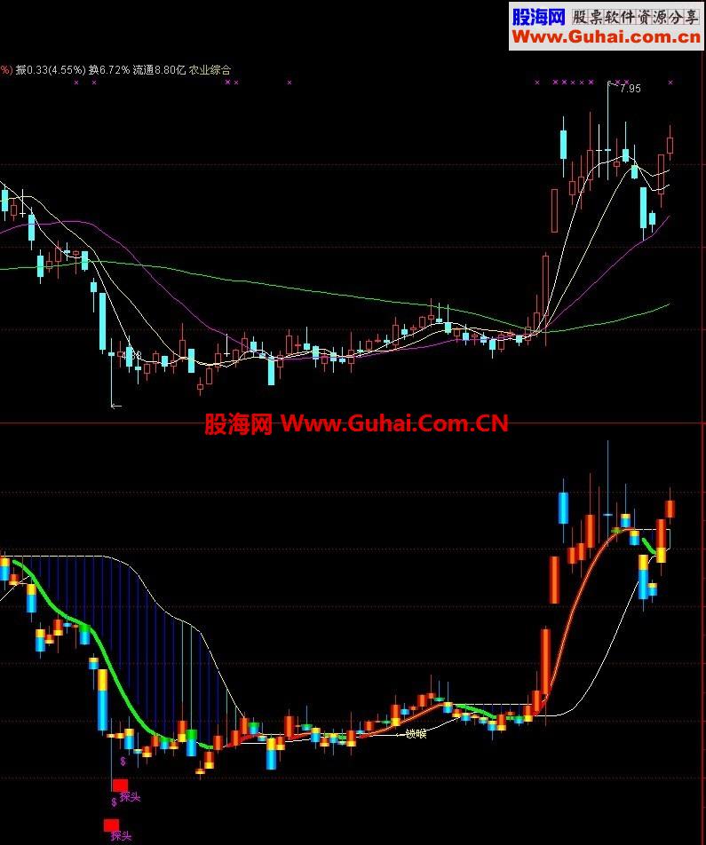 给大家一个锁喉枪买卖指标
