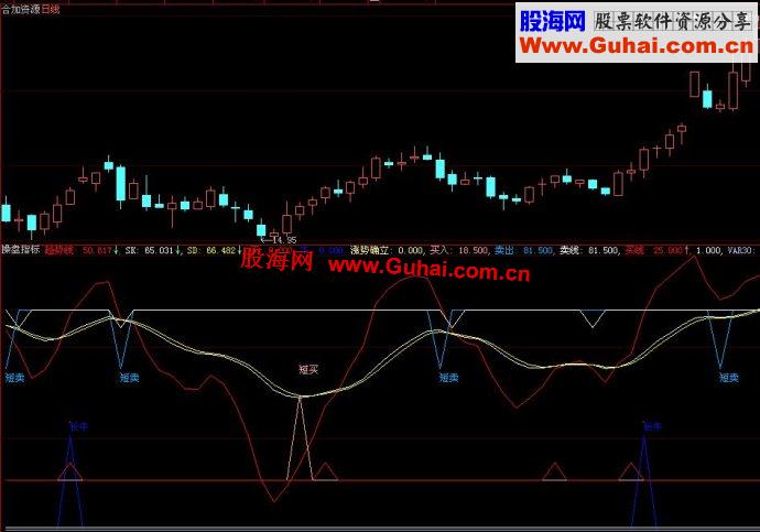 大智慧智能买卖指标公式